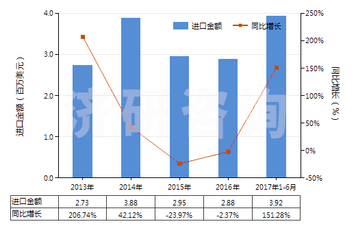 2013-2017年6月中國其他水凝水泥(HS25239000)進口總額及增速統(tǒng)計